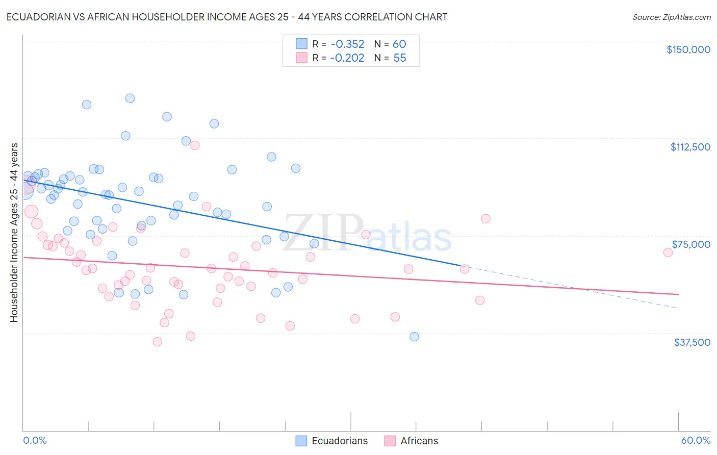 Ecuadorian vs African Householder Income Ages 25 - 44 years