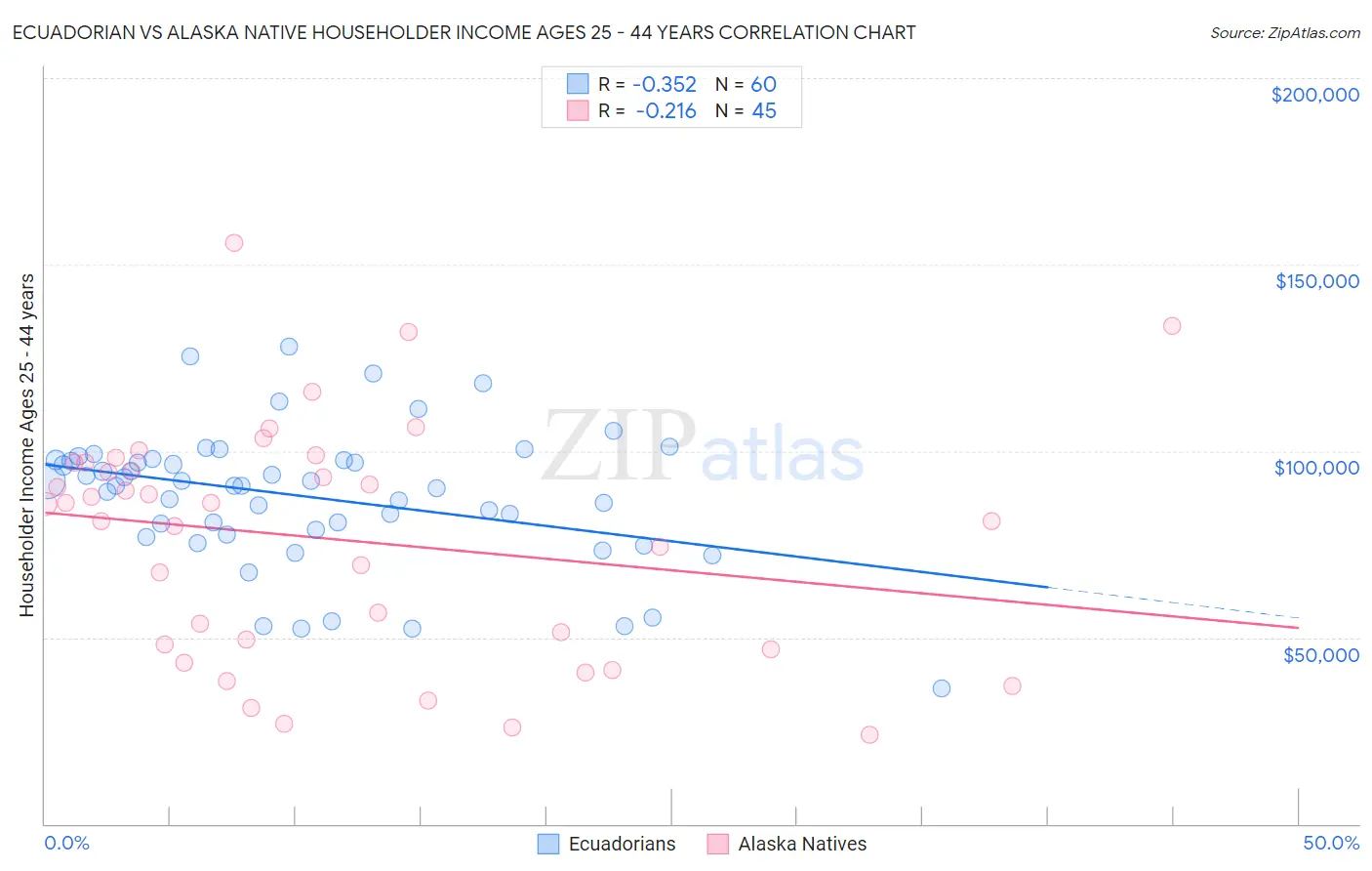 Ecuadorian vs Alaska Native Householder Income Ages 25 - 44 years