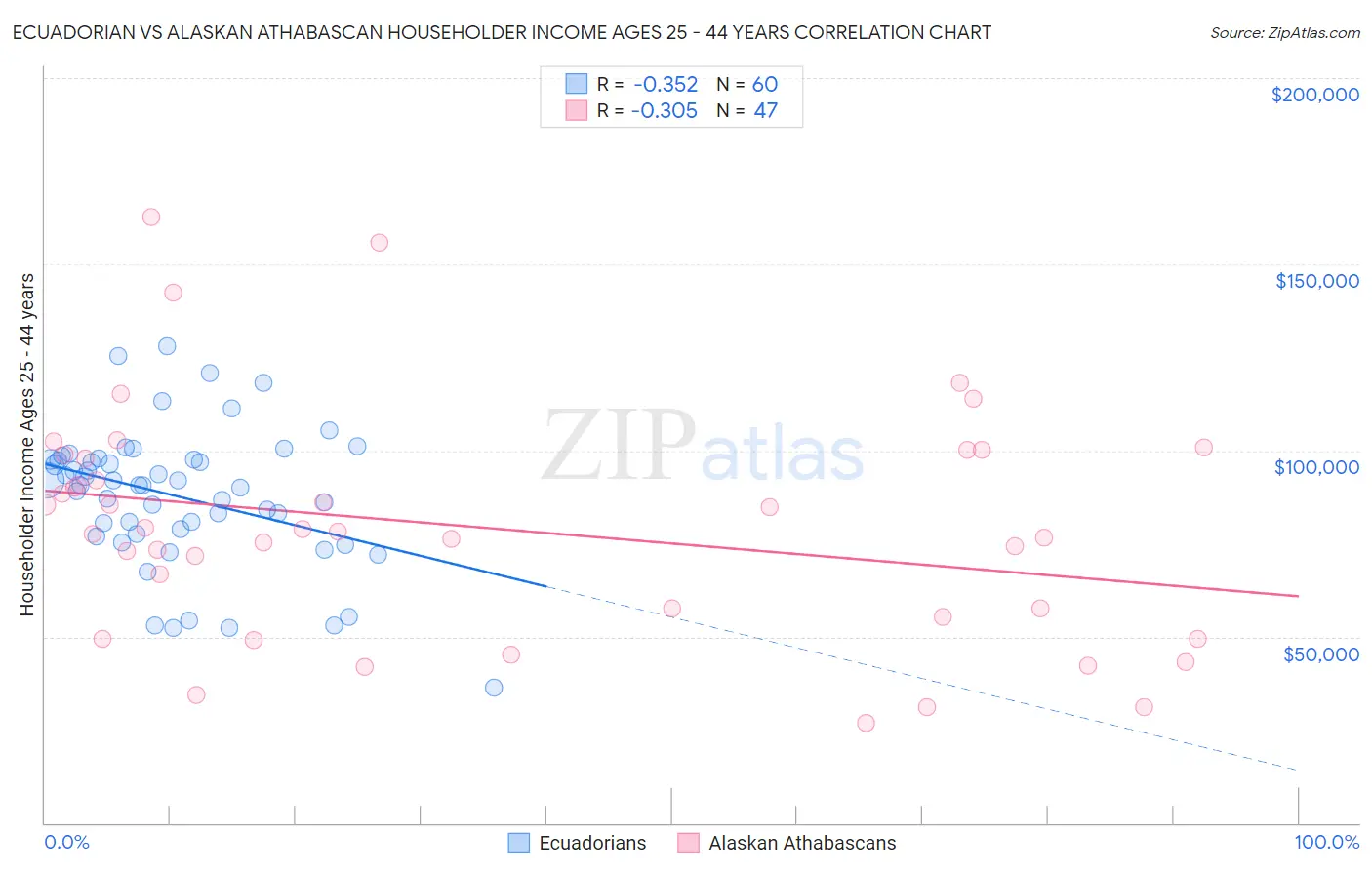 Ecuadorian vs Alaskan Athabascan Householder Income Ages 25 - 44 years