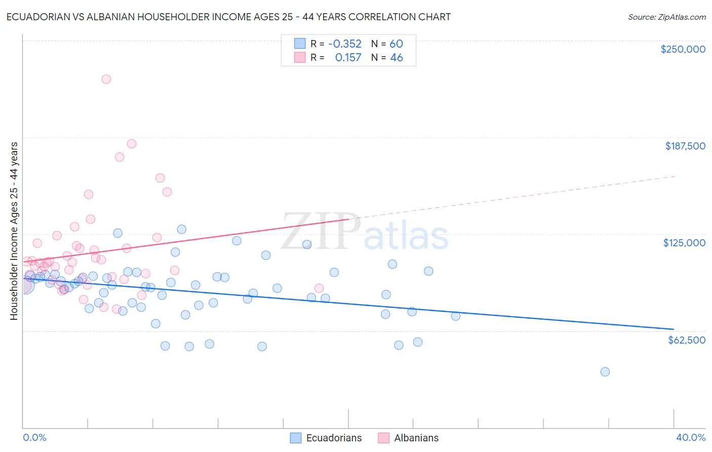 Ecuadorian vs Albanian Householder Income Ages 25 - 44 years