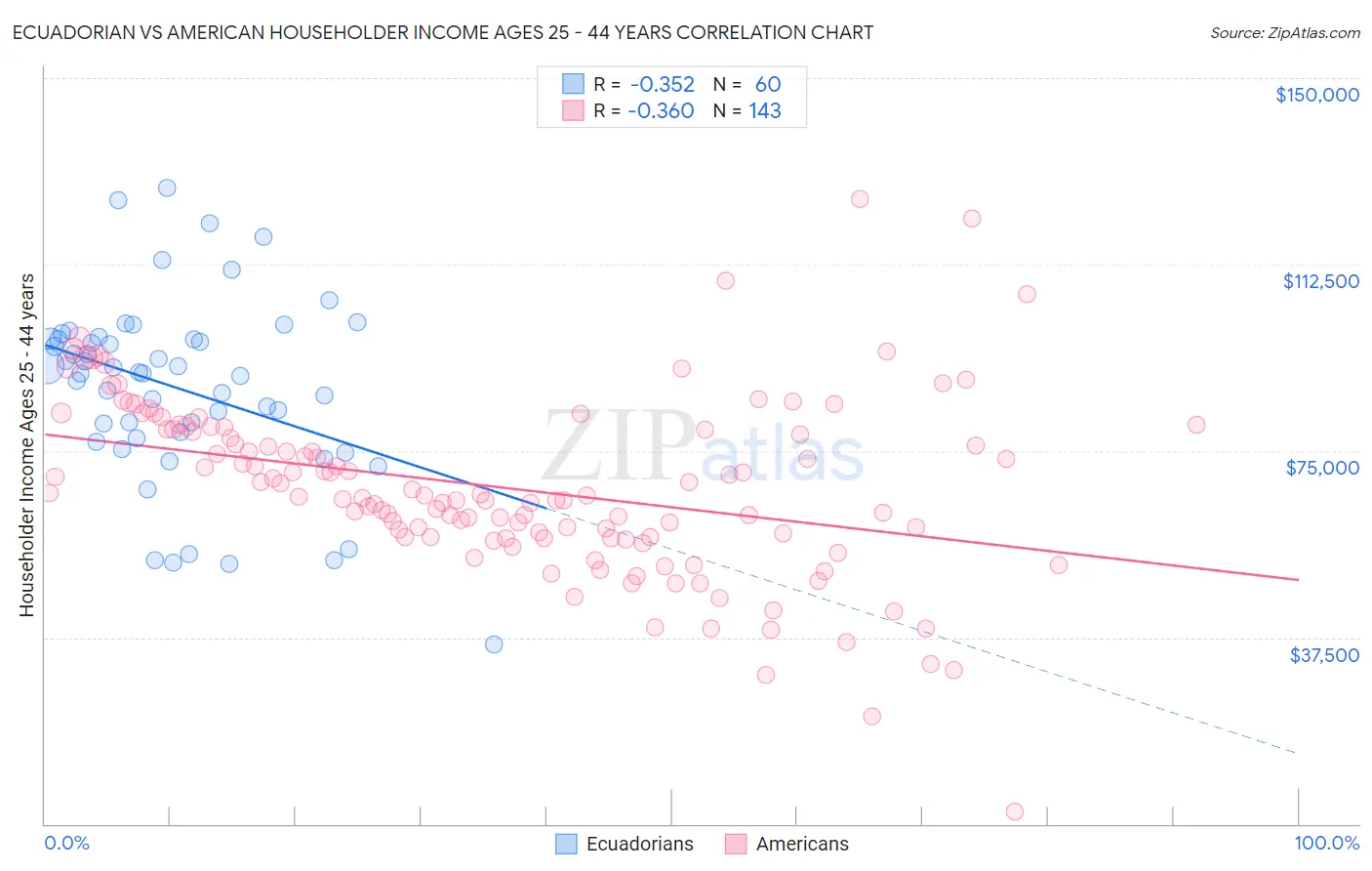 Ecuadorian vs American Householder Income Ages 25 - 44 years