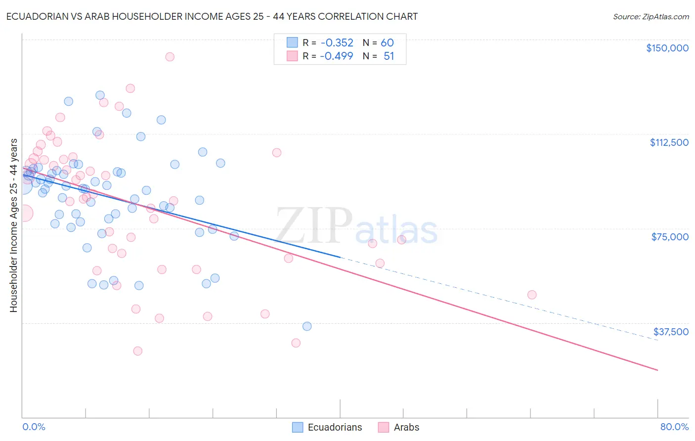 Ecuadorian vs Arab Householder Income Ages 25 - 44 years