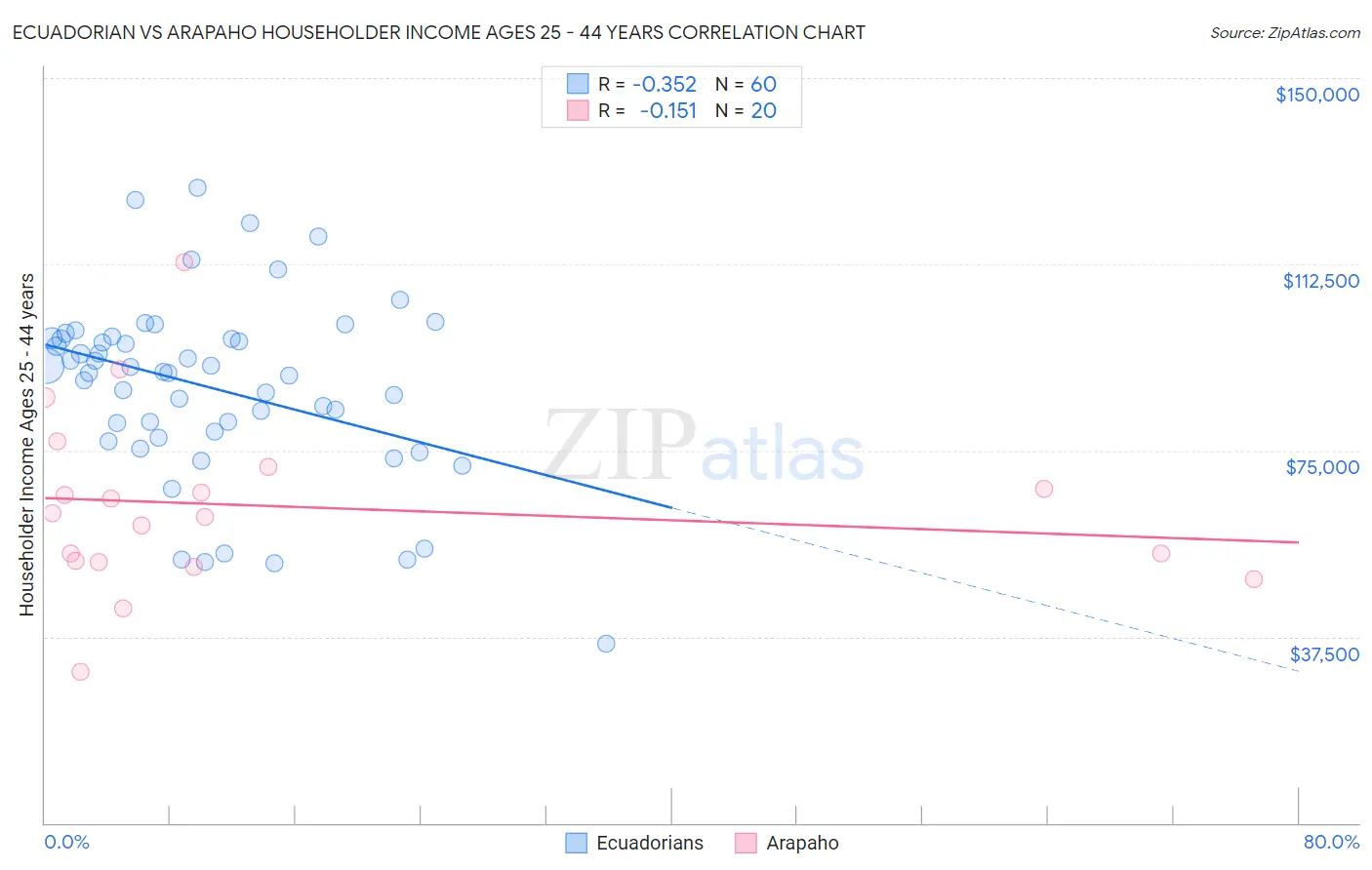 Ecuadorian vs Arapaho Householder Income Ages 25 - 44 years