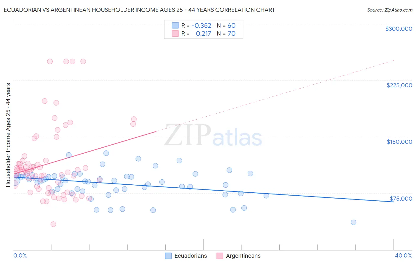 Ecuadorian vs Argentinean Householder Income Ages 25 - 44 years