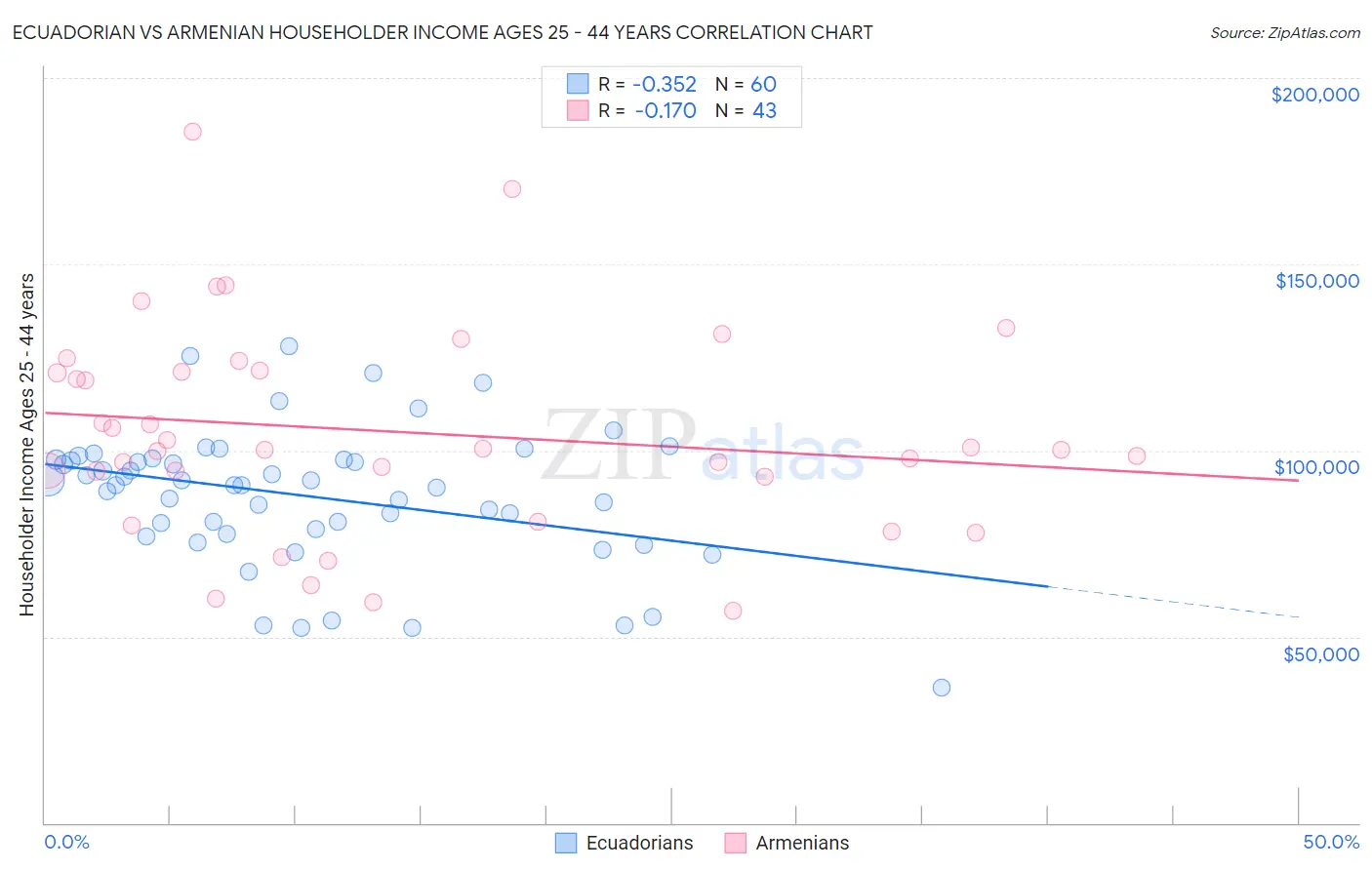 Ecuadorian vs Armenian Householder Income Ages 25 - 44 years