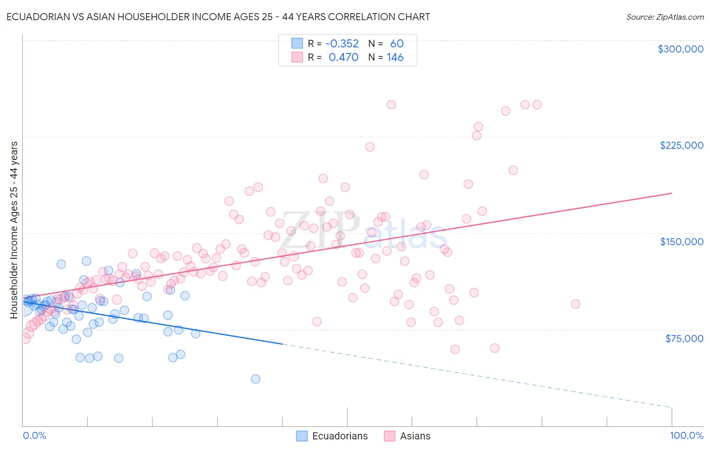 Ecuadorian vs Asian Householder Income Ages 25 - 44 years