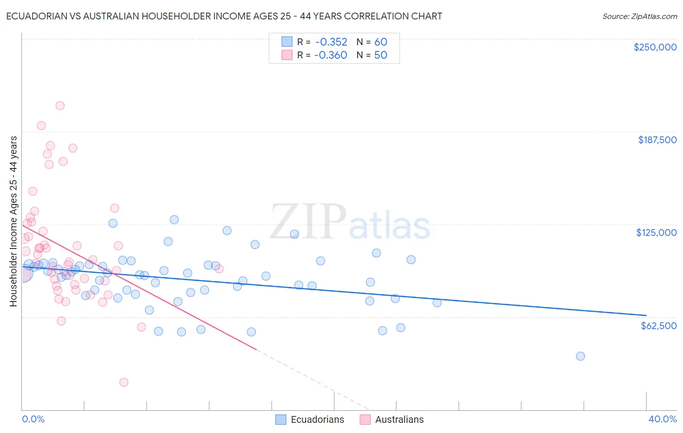 Ecuadorian vs Australian Householder Income Ages 25 - 44 years