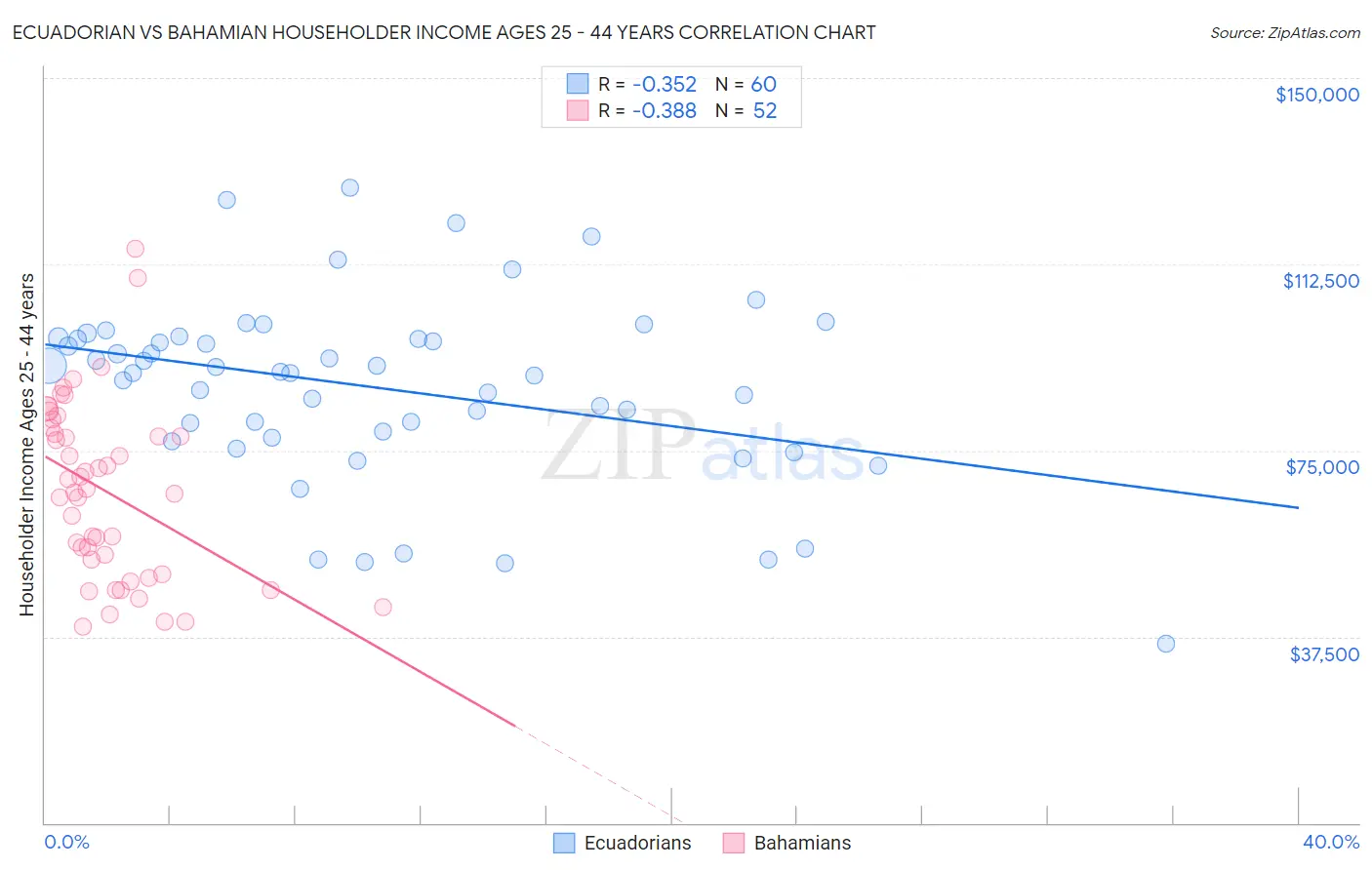 Ecuadorian vs Bahamian Householder Income Ages 25 - 44 years