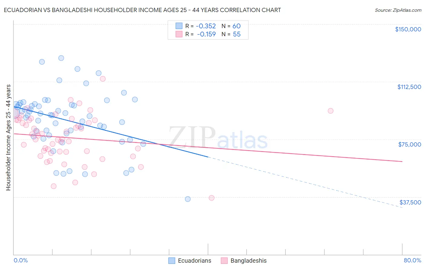 Ecuadorian vs Bangladeshi Householder Income Ages 25 - 44 years