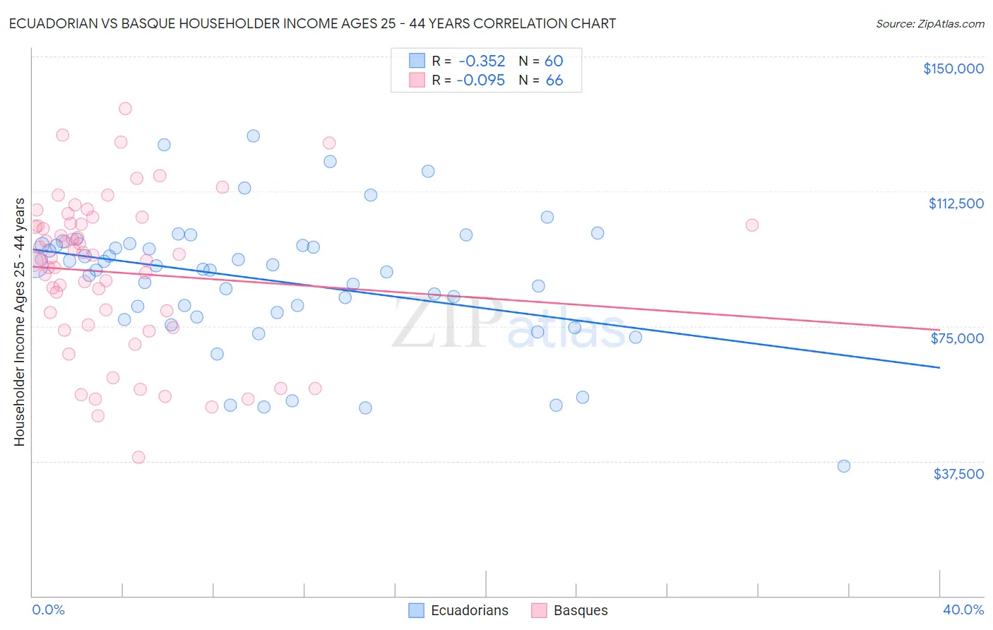 Ecuadorian vs Basque Householder Income Ages 25 - 44 years