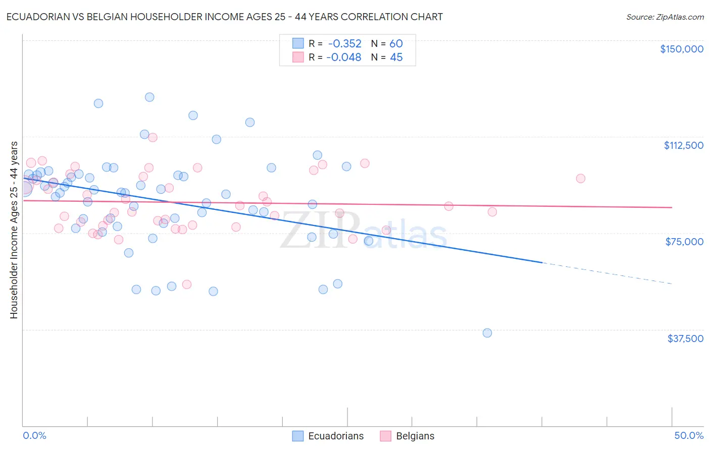 Ecuadorian vs Belgian Householder Income Ages 25 - 44 years