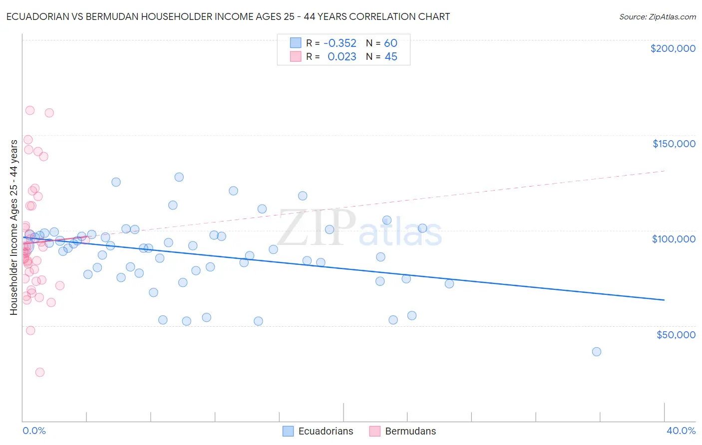 Ecuadorian vs Bermudan Householder Income Ages 25 - 44 years