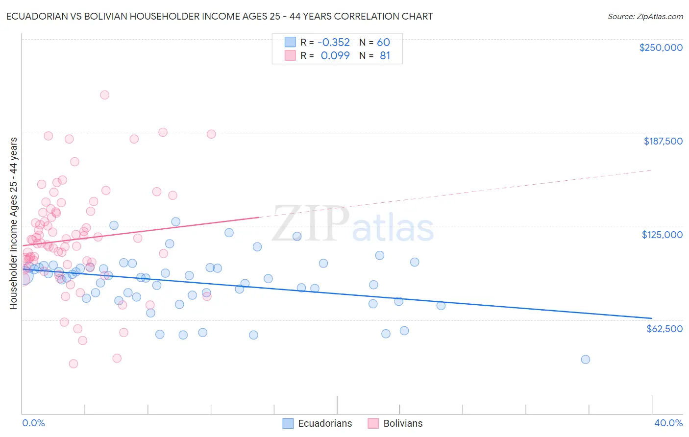 Ecuadorian vs Bolivian Householder Income Ages 25 - 44 years