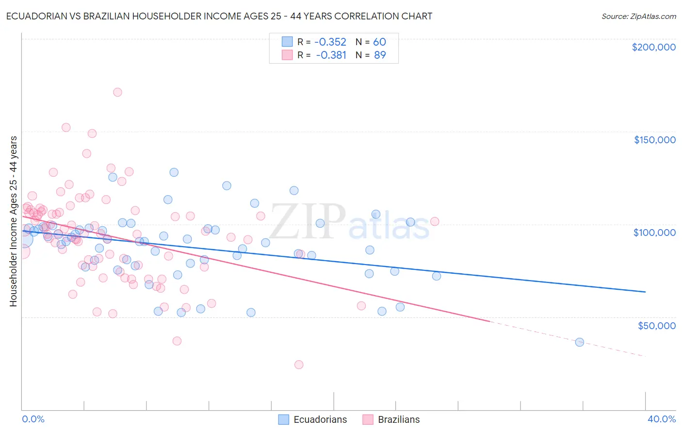 Ecuadorian vs Brazilian Householder Income Ages 25 - 44 years