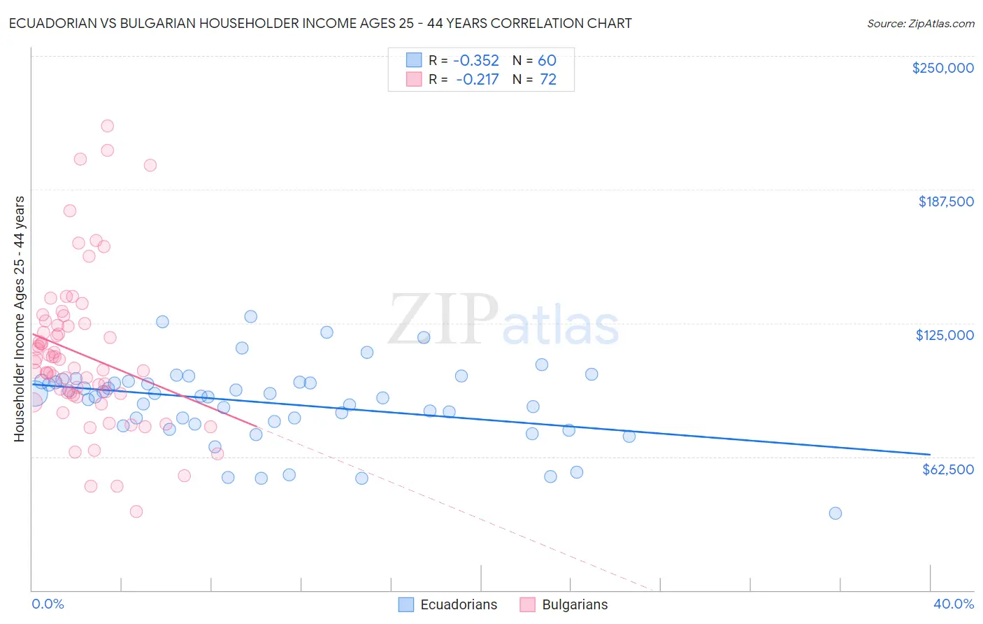 Ecuadorian vs Bulgarian Householder Income Ages 25 - 44 years