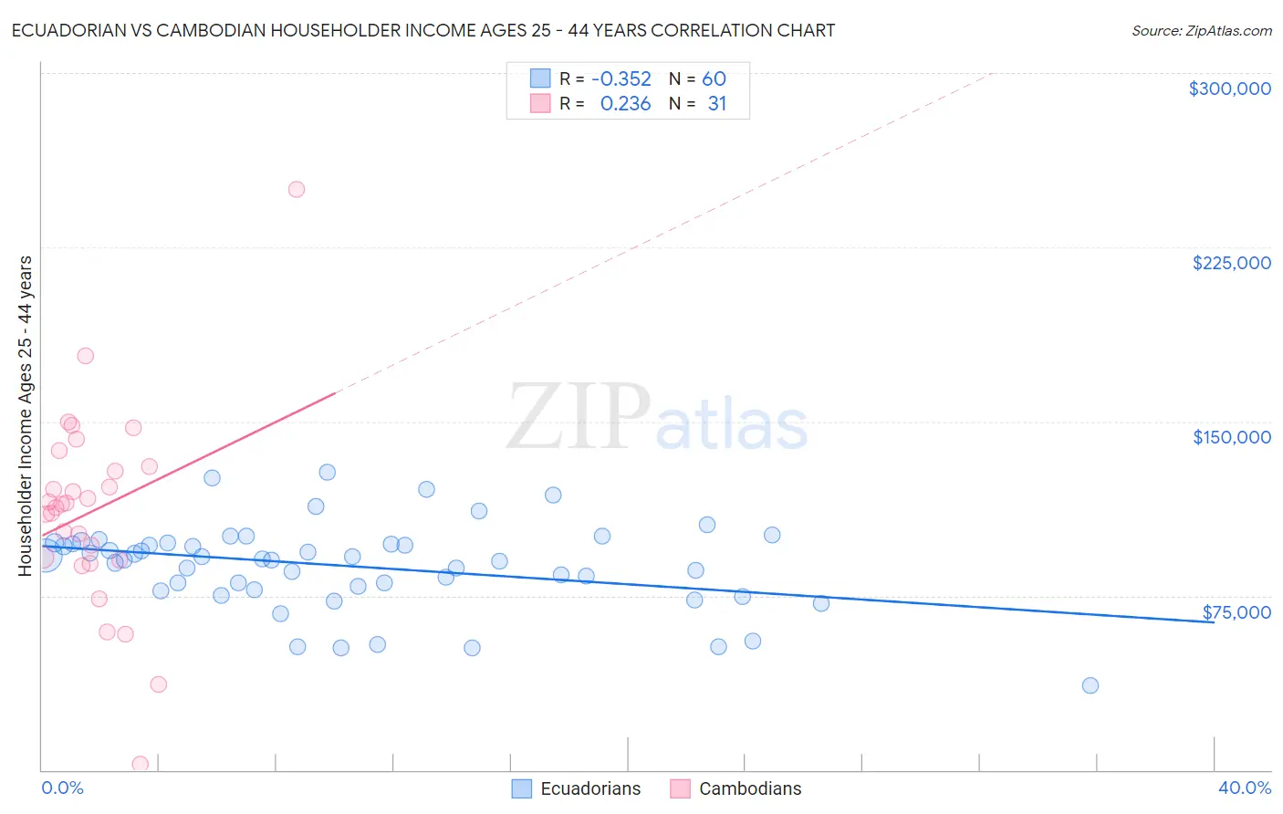 Ecuadorian vs Cambodian Householder Income Ages 25 - 44 years