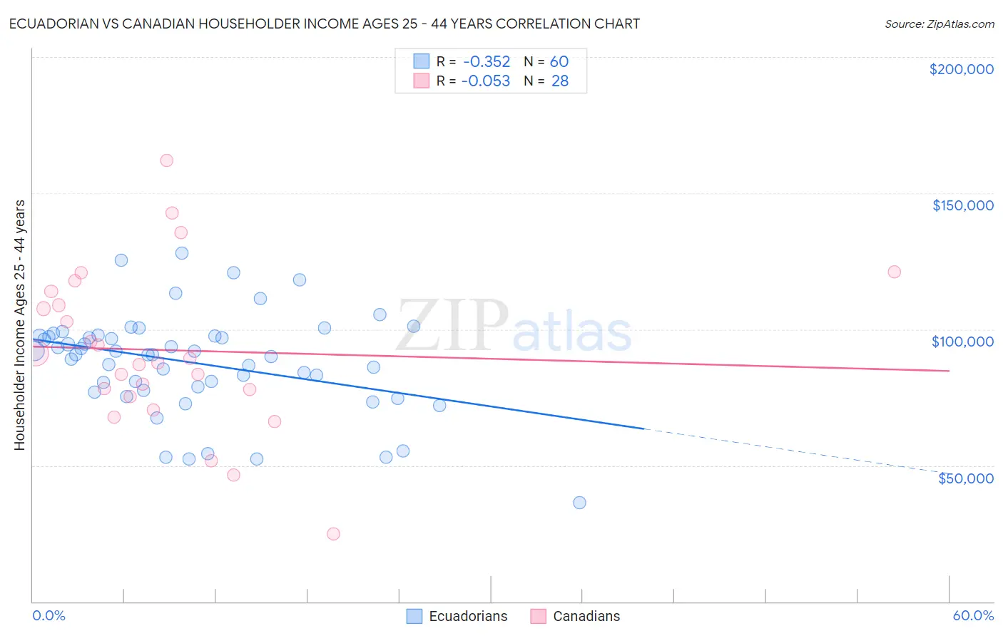 Ecuadorian vs Canadian Householder Income Ages 25 - 44 years