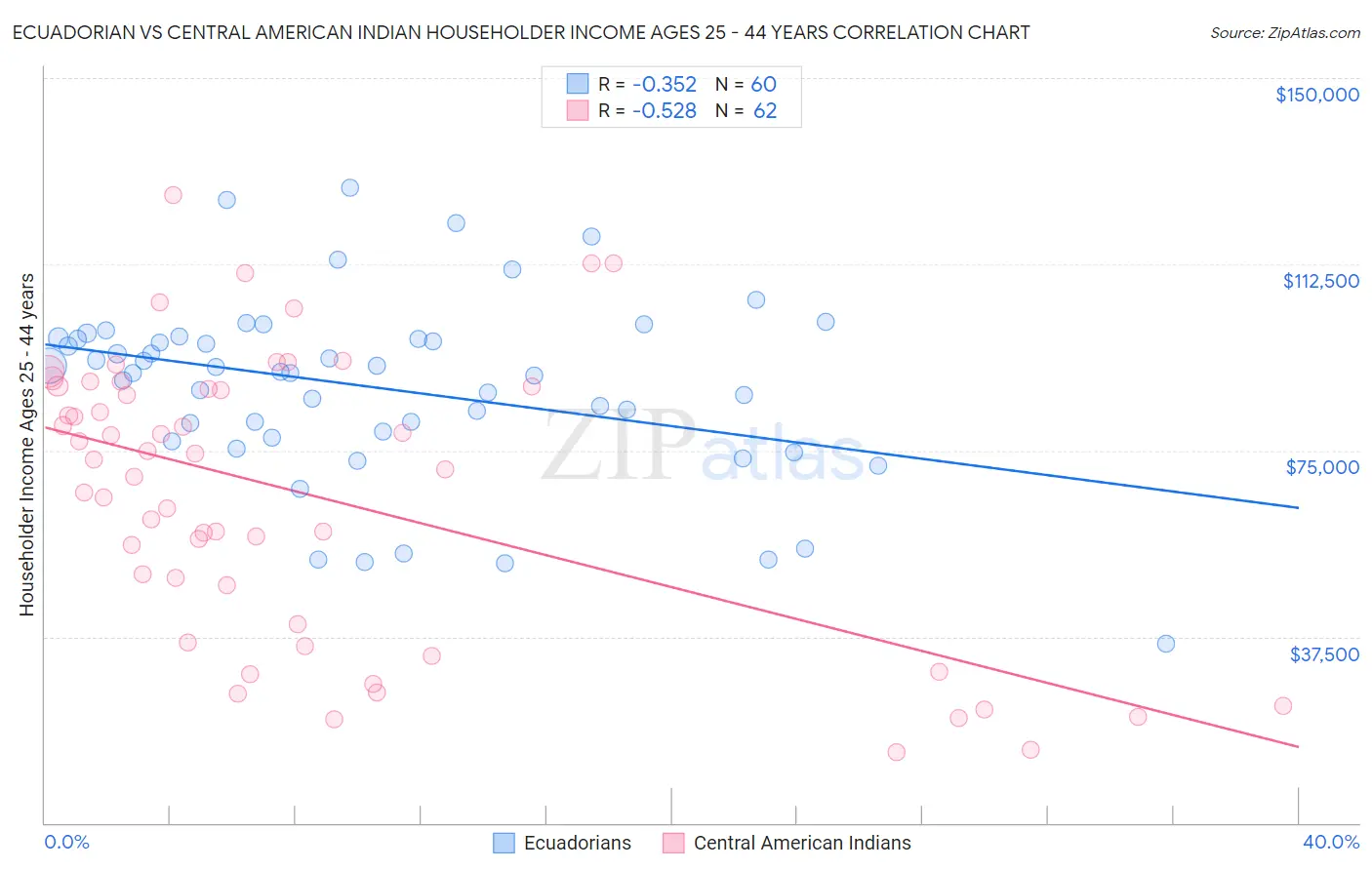 Ecuadorian vs Central American Indian Householder Income Ages 25 - 44 years