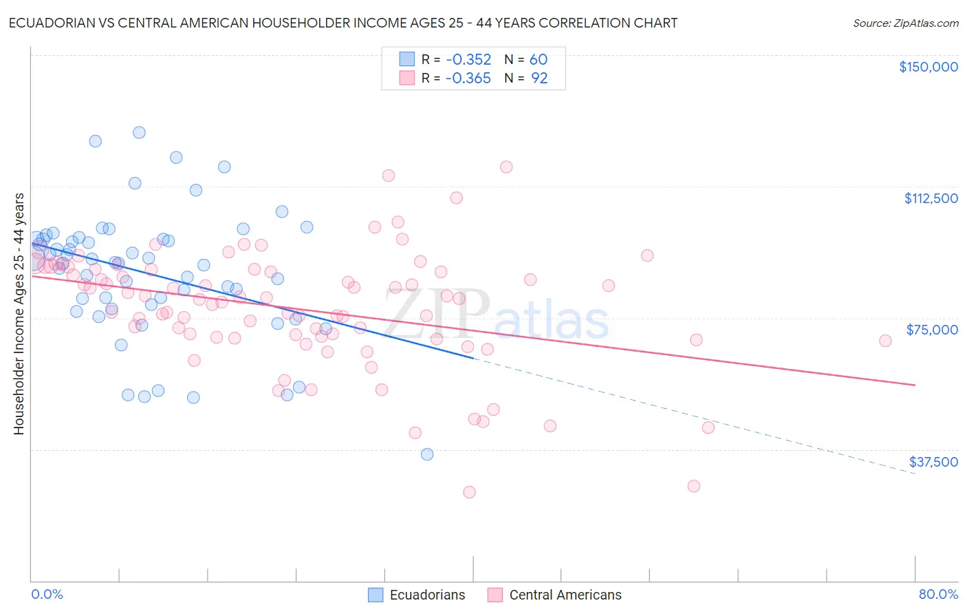 Ecuadorian vs Central American Householder Income Ages 25 - 44 years