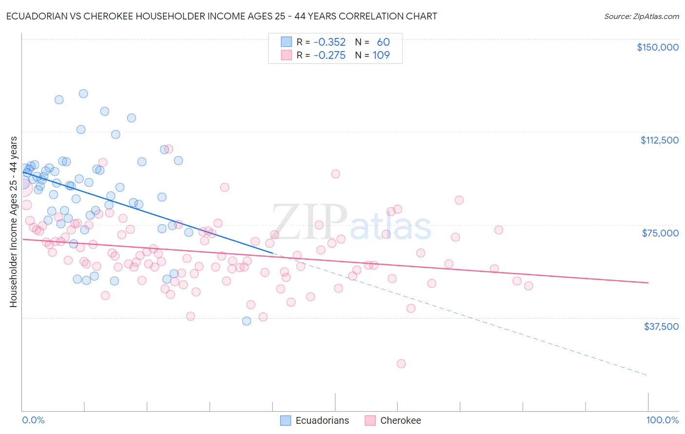 Ecuadorian vs Cherokee Householder Income Ages 25 - 44 years