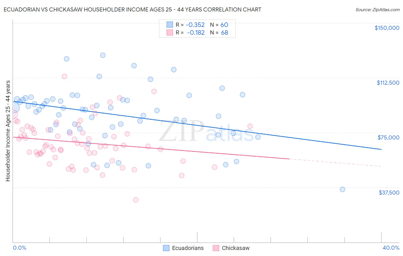 Ecuadorian vs Chickasaw Householder Income Ages 25 - 44 years