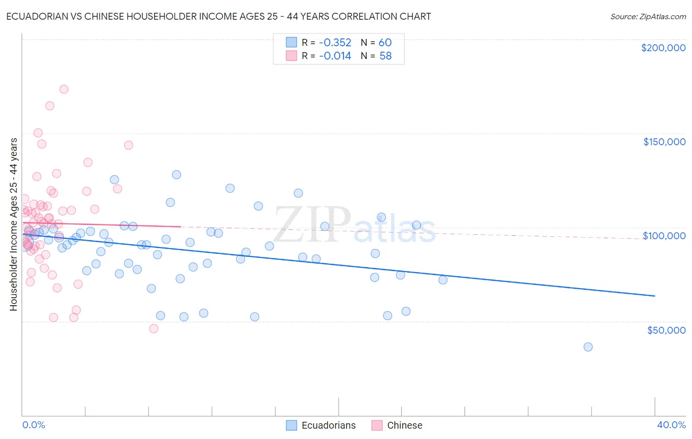 Ecuadorian vs Chinese Householder Income Ages 25 - 44 years