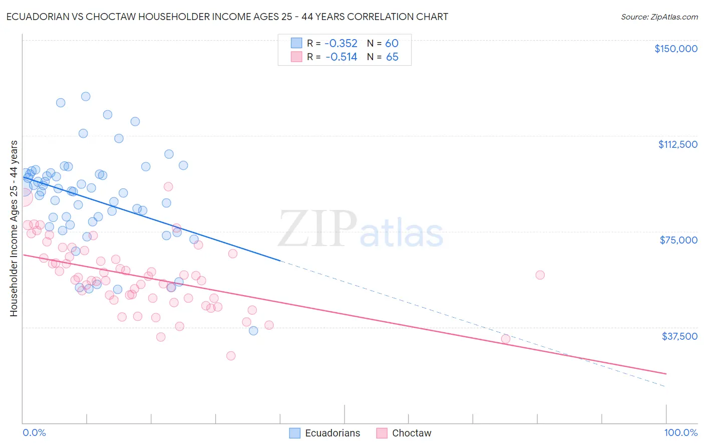 Ecuadorian vs Choctaw Householder Income Ages 25 - 44 years