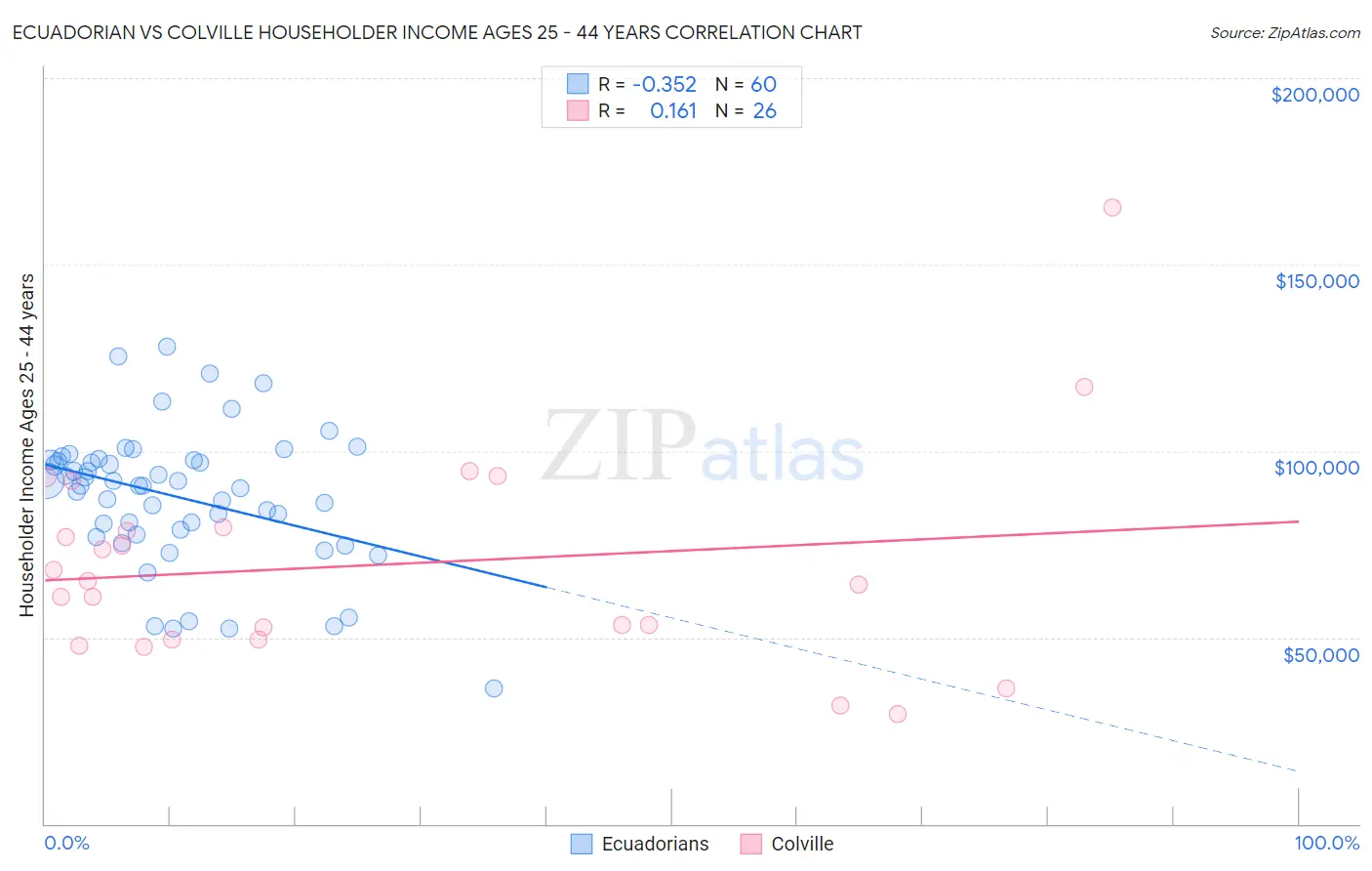 Ecuadorian vs Colville Householder Income Ages 25 - 44 years