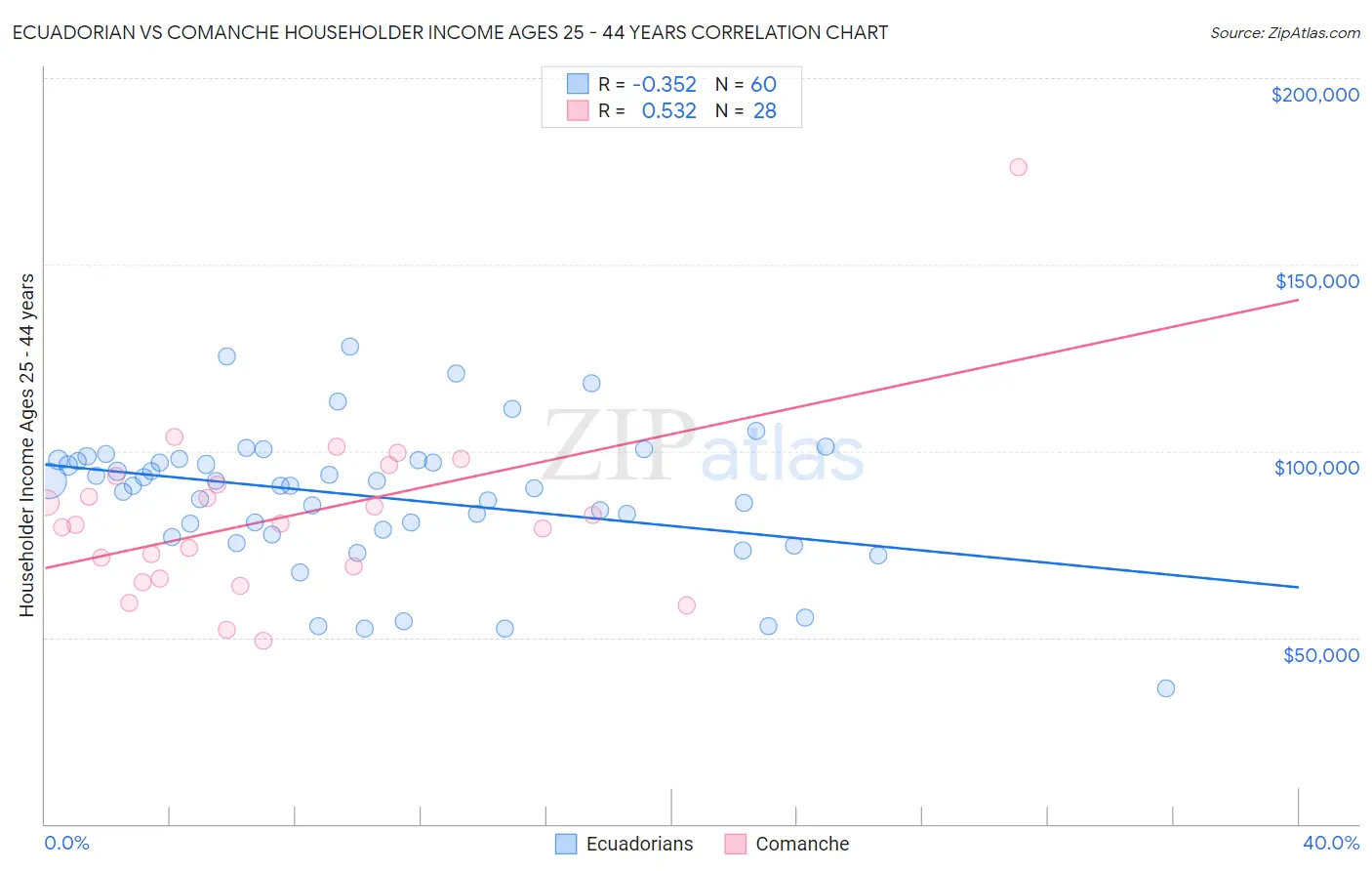 Ecuadorian vs Comanche Householder Income Ages 25 - 44 years