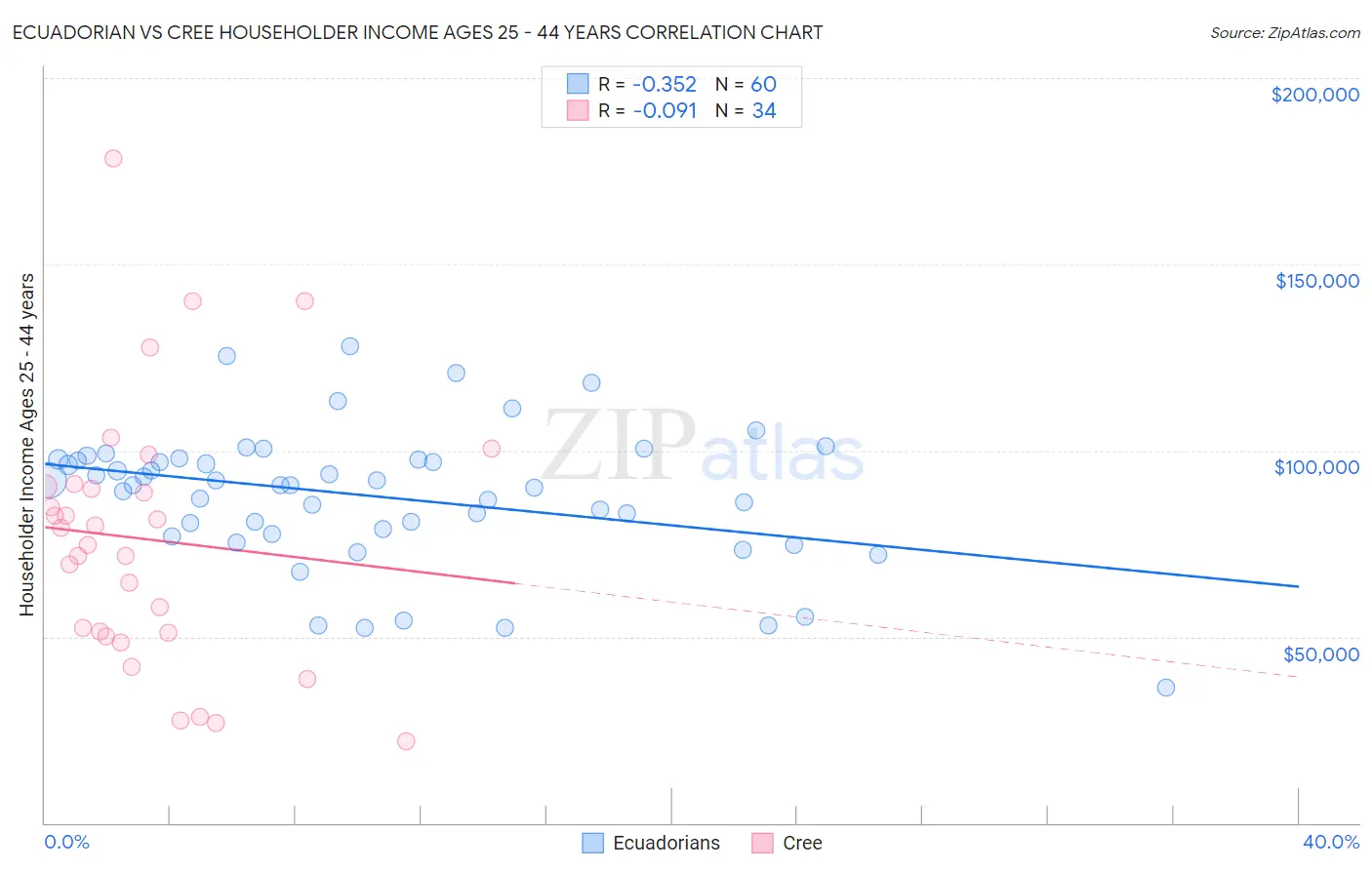 Ecuadorian vs Cree Householder Income Ages 25 - 44 years