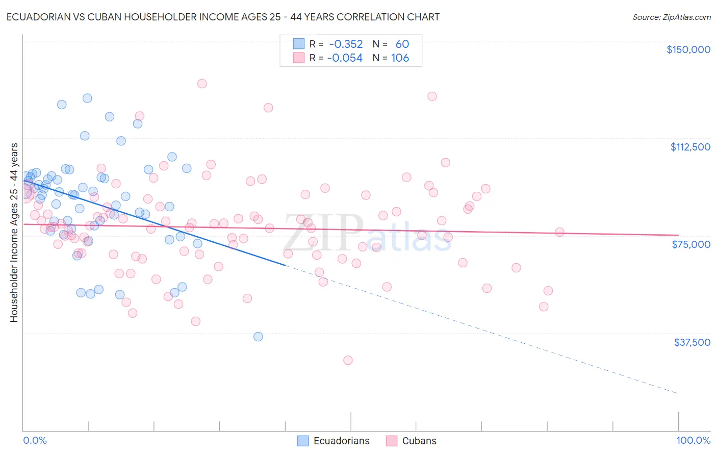 Ecuadorian vs Cuban Householder Income Ages 25 - 44 years