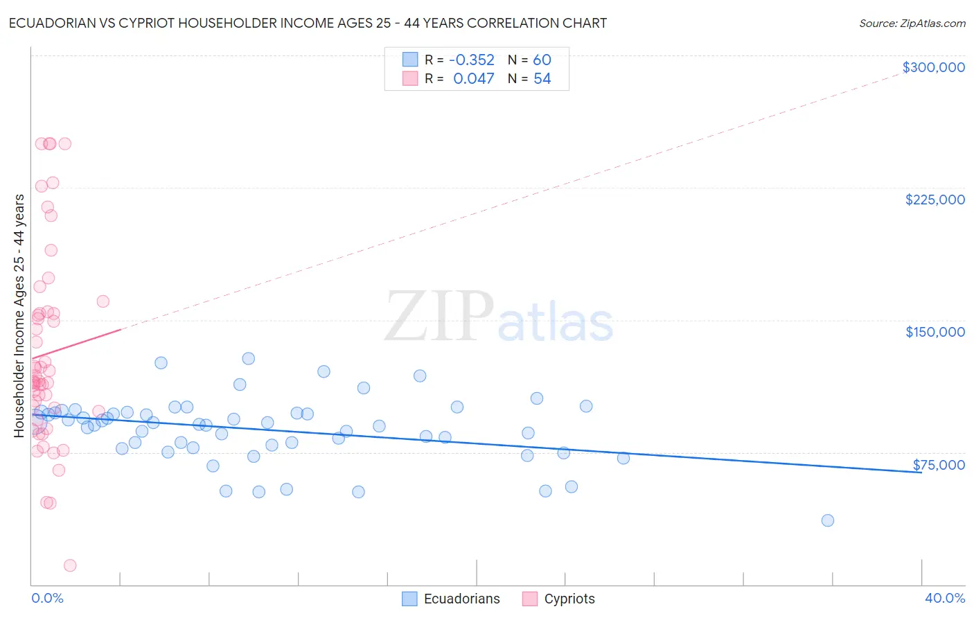 Ecuadorian vs Cypriot Householder Income Ages 25 - 44 years