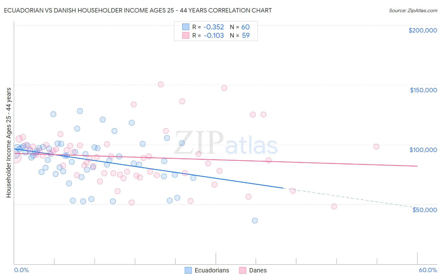 Ecuadorian vs Danish Householder Income Ages 25 - 44 years