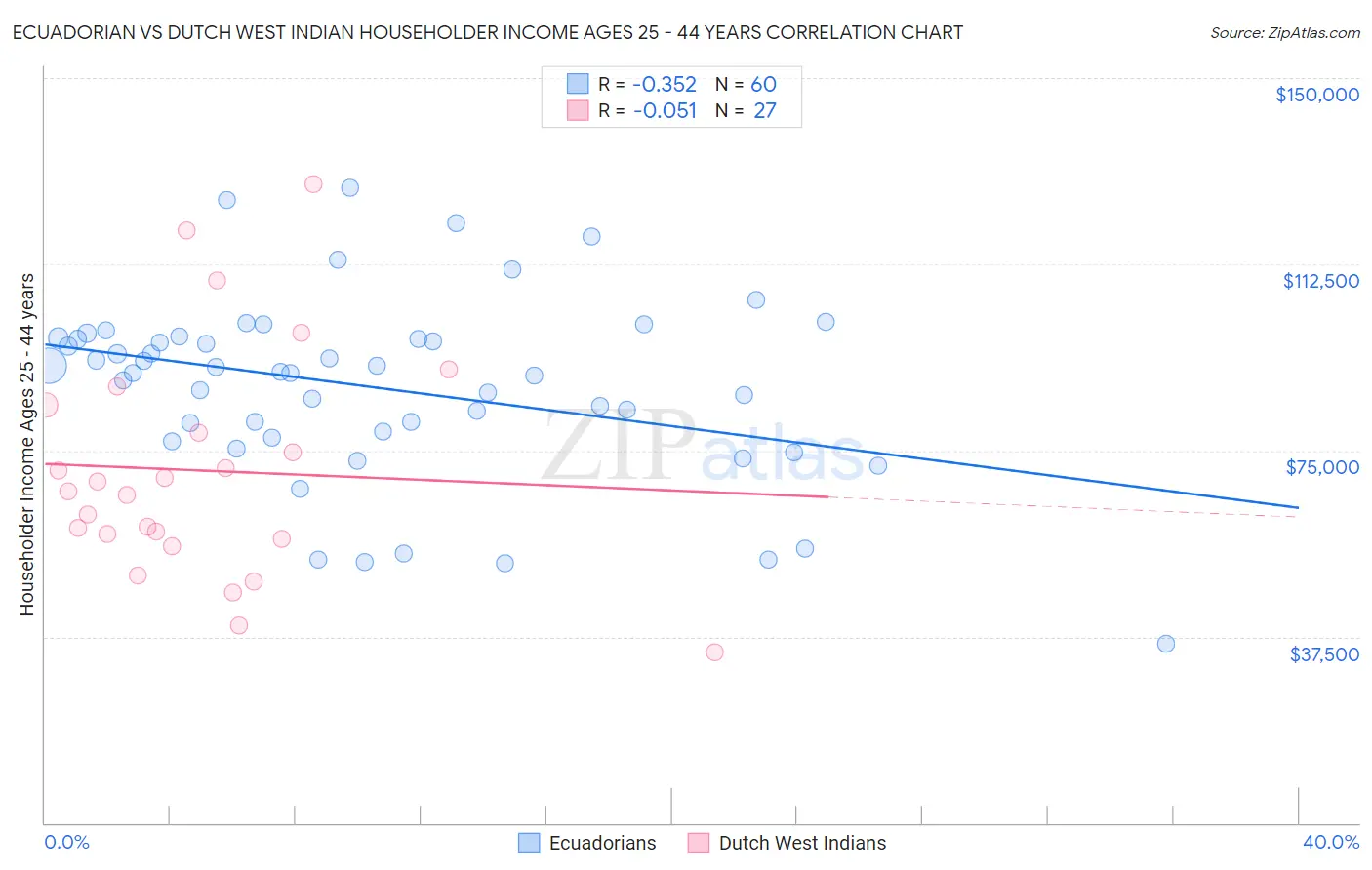 Ecuadorian vs Dutch West Indian Householder Income Ages 25 - 44 years