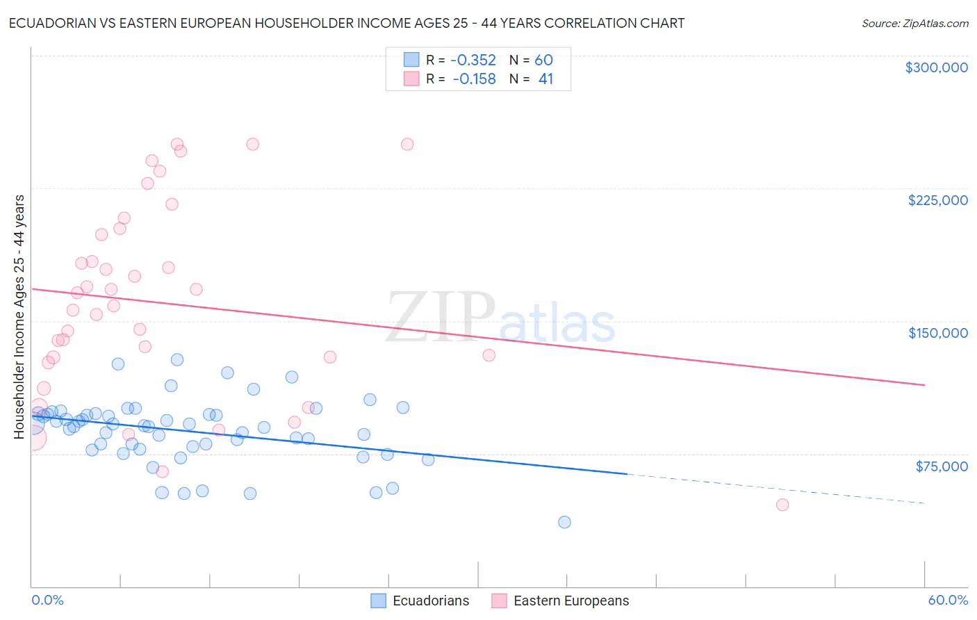 Ecuadorian vs Eastern European Householder Income Ages 25 - 44 years