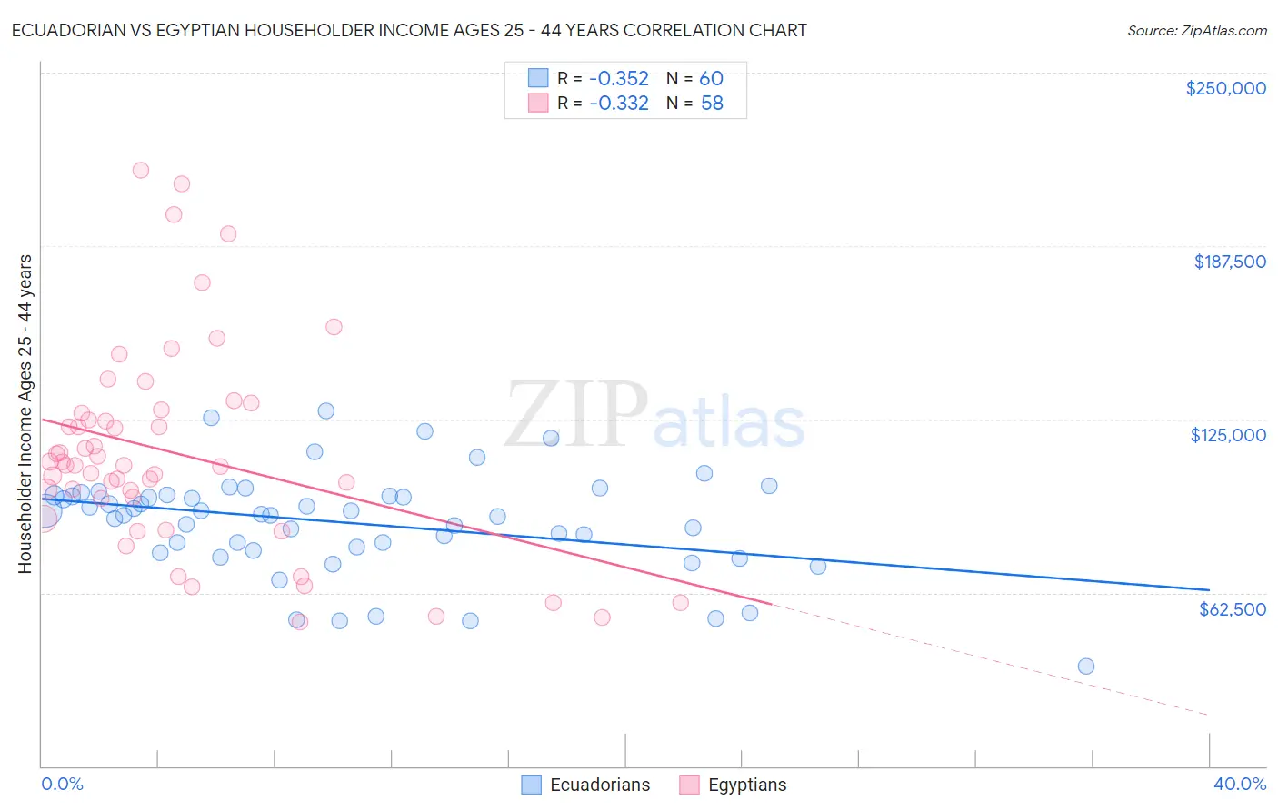 Ecuadorian vs Egyptian Householder Income Ages 25 - 44 years