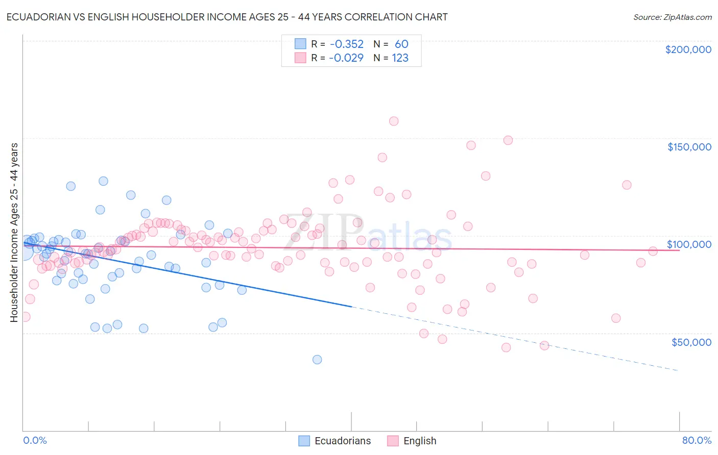 Ecuadorian vs English Householder Income Ages 25 - 44 years