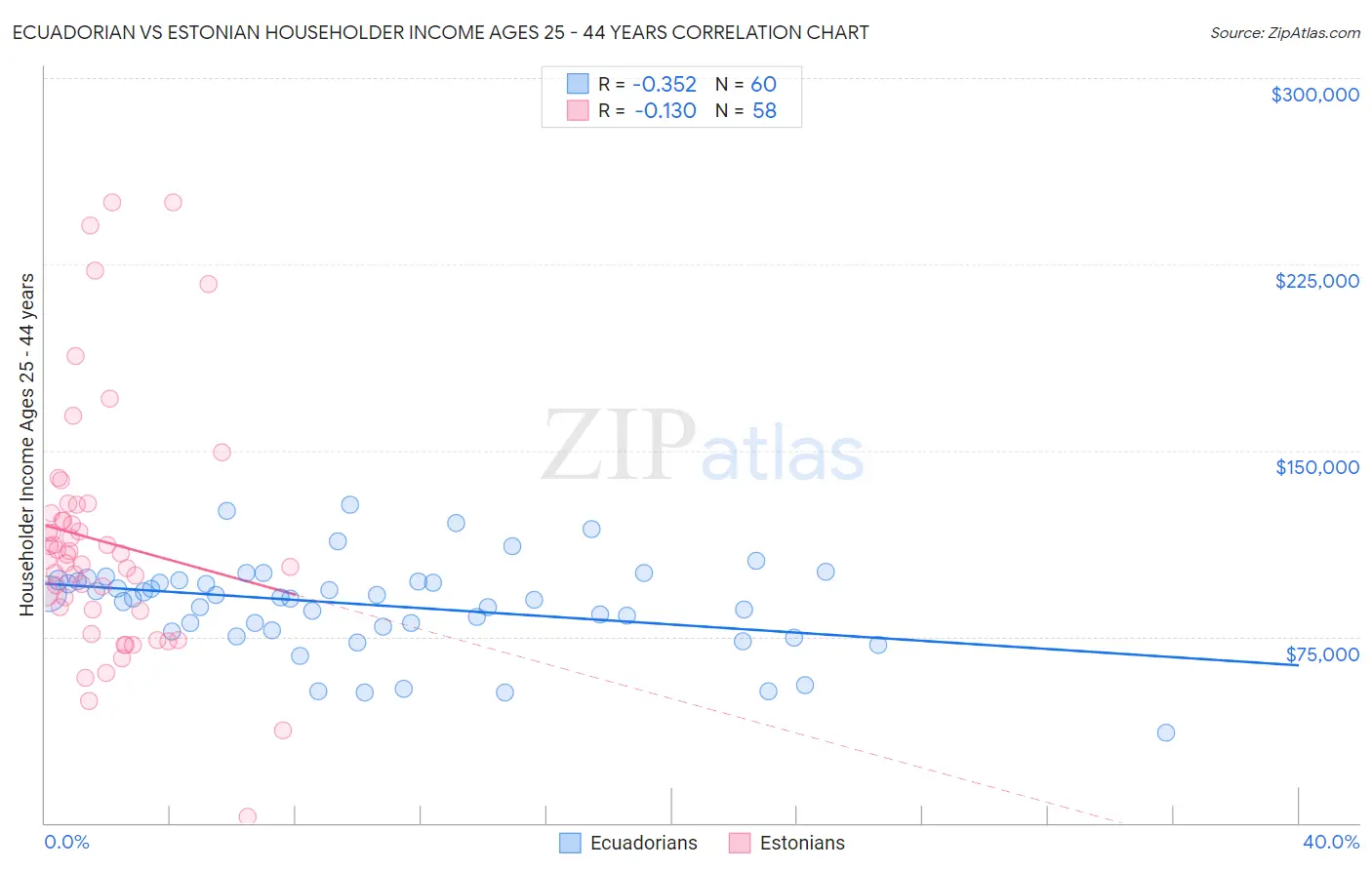 Ecuadorian vs Estonian Householder Income Ages 25 - 44 years
