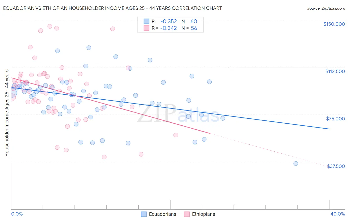 Ecuadorian vs Ethiopian Householder Income Ages 25 - 44 years