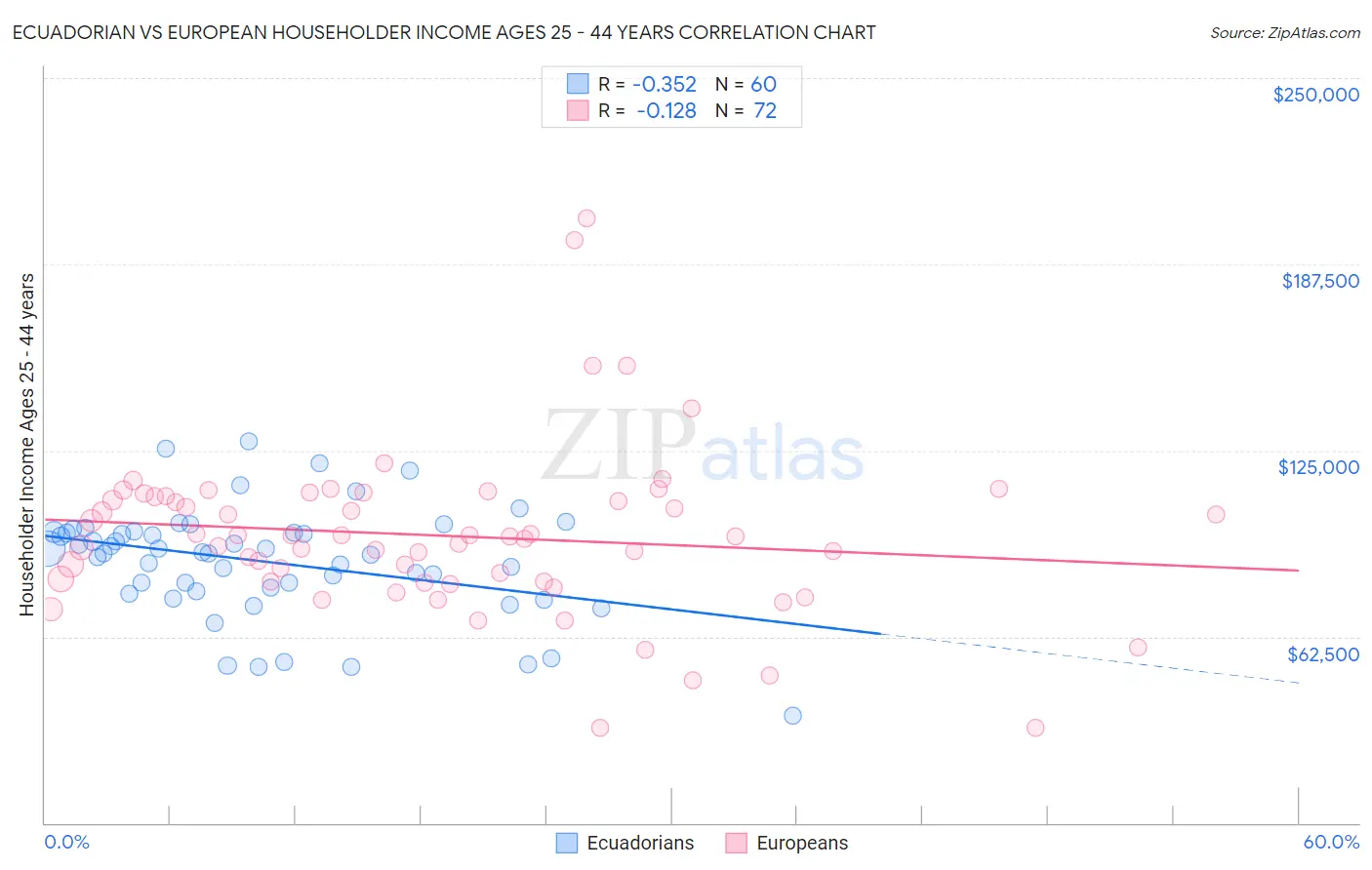 Ecuadorian vs European Householder Income Ages 25 - 44 years