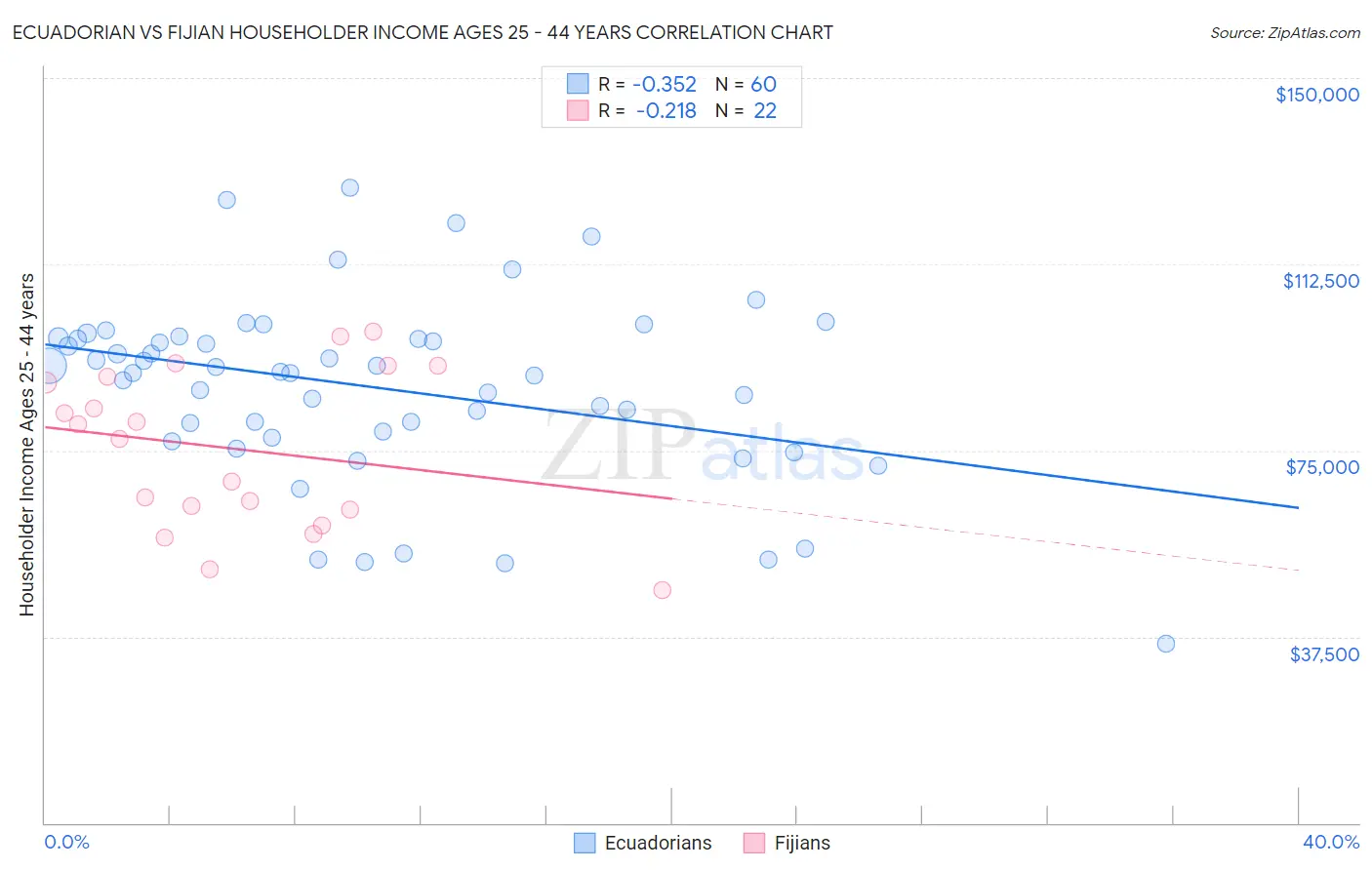 Ecuadorian vs Fijian Householder Income Ages 25 - 44 years