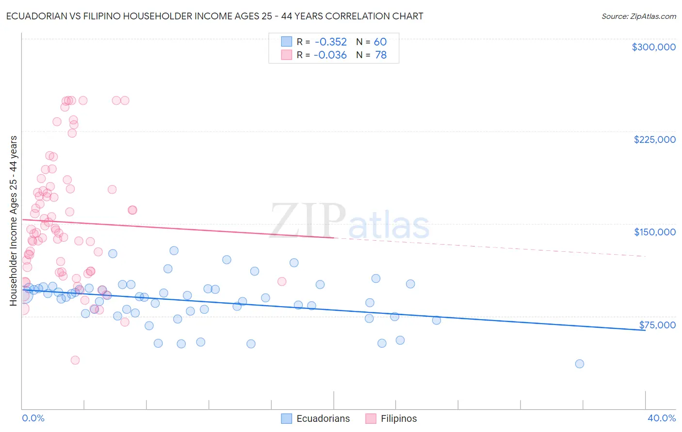 Ecuadorian vs Filipino Householder Income Ages 25 - 44 years