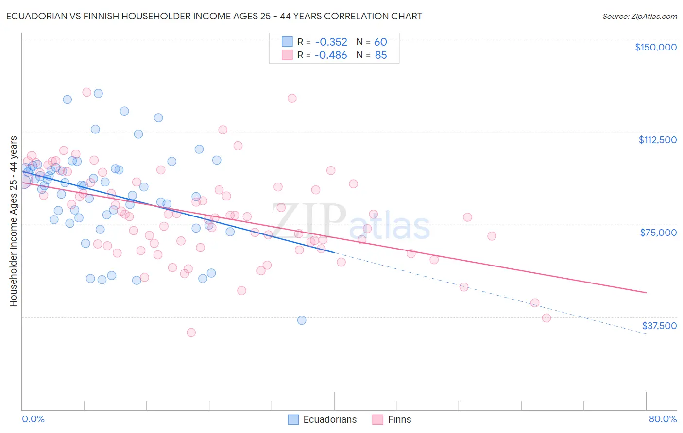 Ecuadorian vs Finnish Householder Income Ages 25 - 44 years