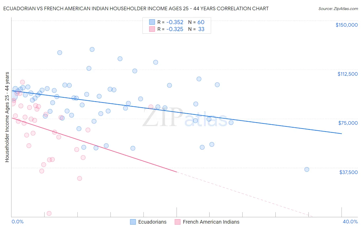 Ecuadorian vs French American Indian Householder Income Ages 25 - 44 years