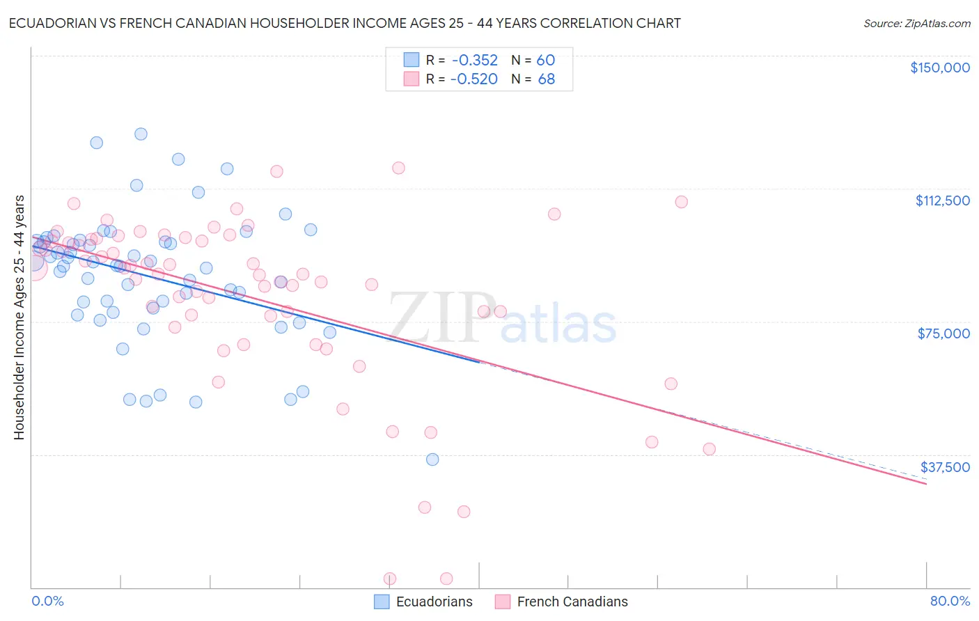 Ecuadorian vs French Canadian Householder Income Ages 25 - 44 years