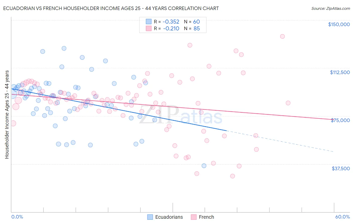 Ecuadorian vs French Householder Income Ages 25 - 44 years