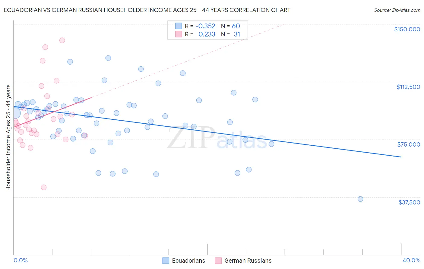 Ecuadorian vs German Russian Householder Income Ages 25 - 44 years