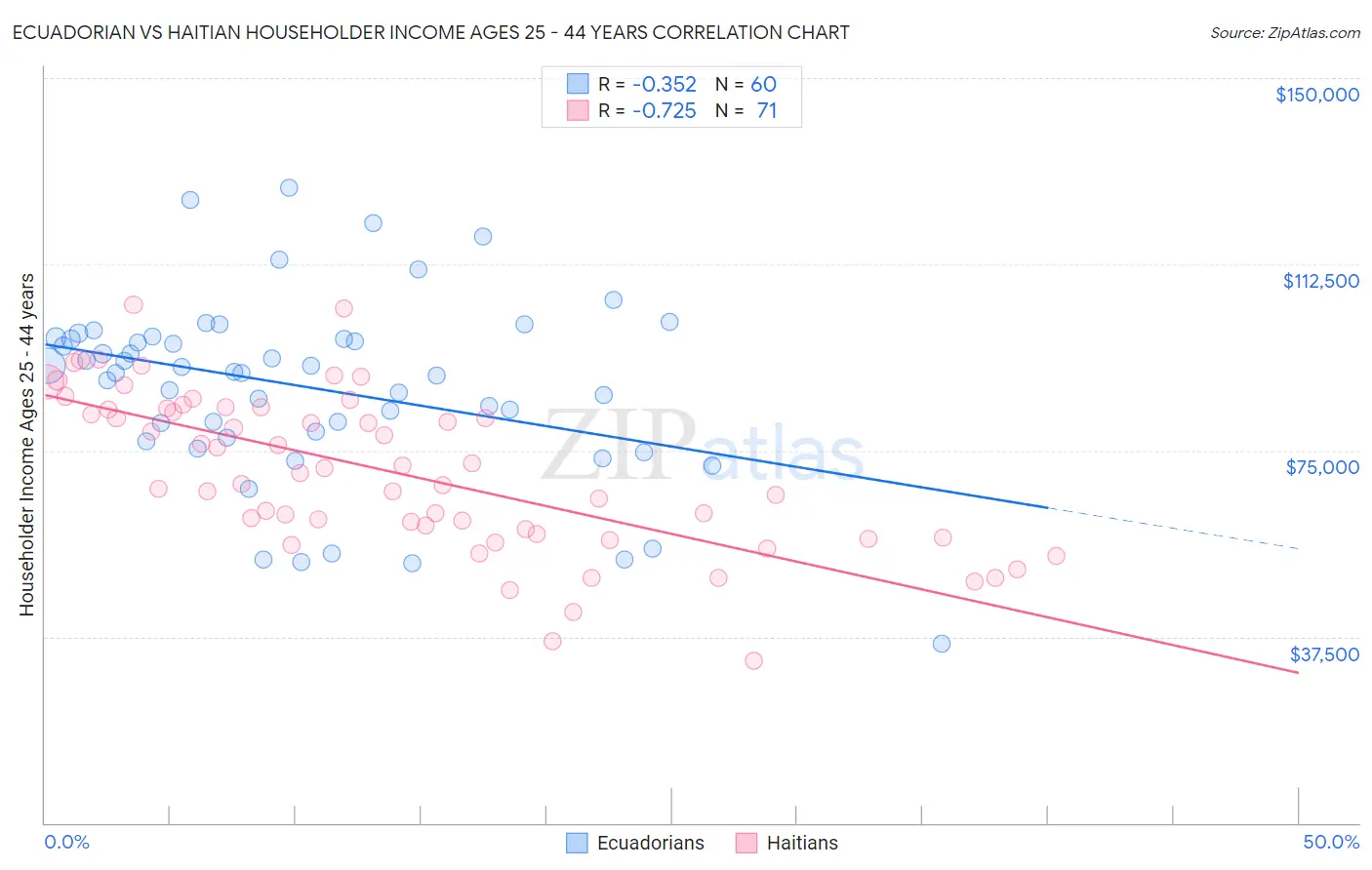 Ecuadorian vs Haitian Householder Income Ages 25 - 44 years