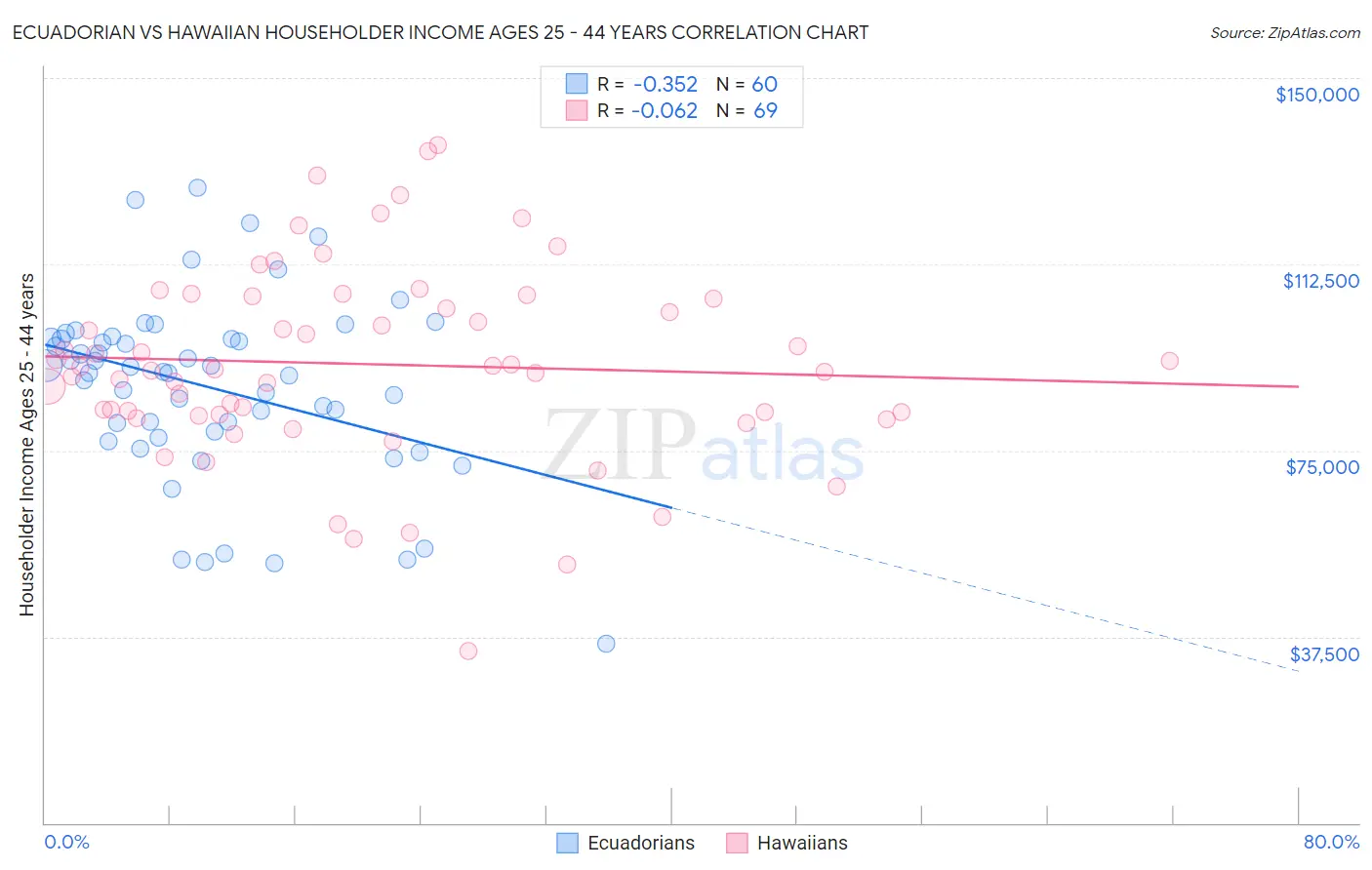 Ecuadorian vs Hawaiian Householder Income Ages 25 - 44 years