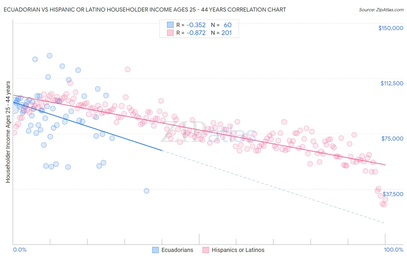 Ecuadorian vs Hispanic or Latino Householder Income Ages 25 - 44 years